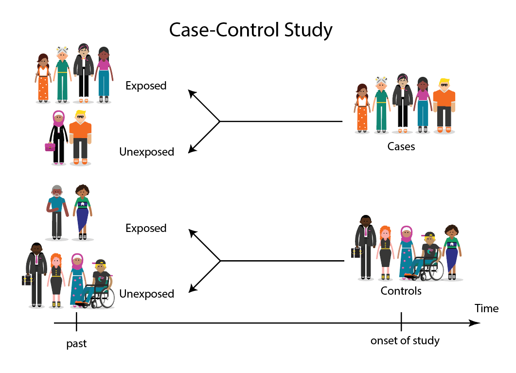 What Is Case Control Study?